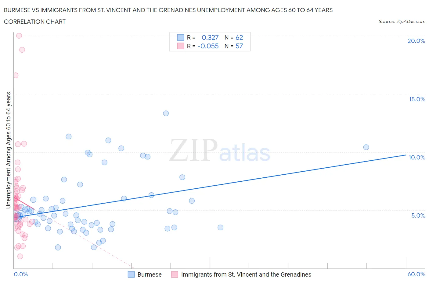 Burmese vs Immigrants from St. Vincent and the Grenadines Unemployment Among Ages 60 to 64 years