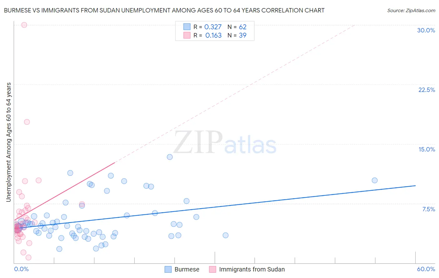Burmese vs Immigrants from Sudan Unemployment Among Ages 60 to 64 years