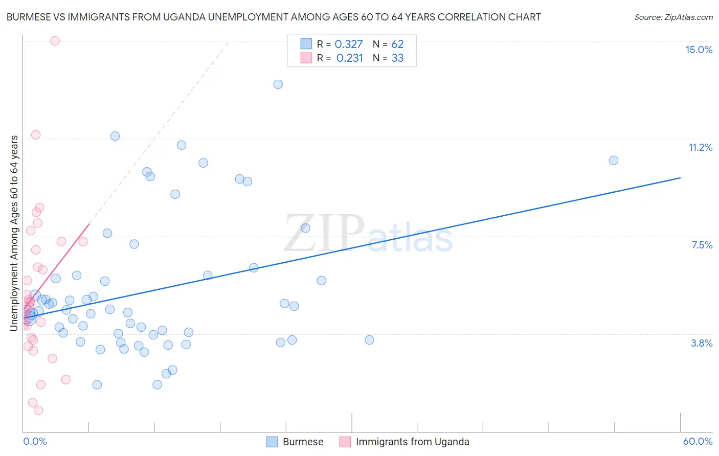 Burmese vs Immigrants from Uganda Unemployment Among Ages 60 to 64 years