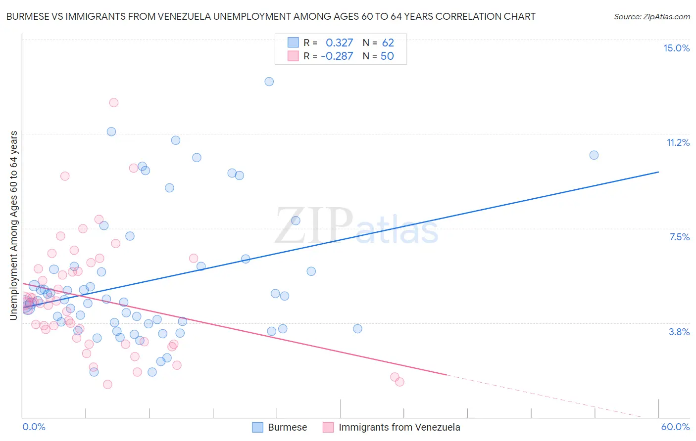 Burmese vs Immigrants from Venezuela Unemployment Among Ages 60 to 64 years