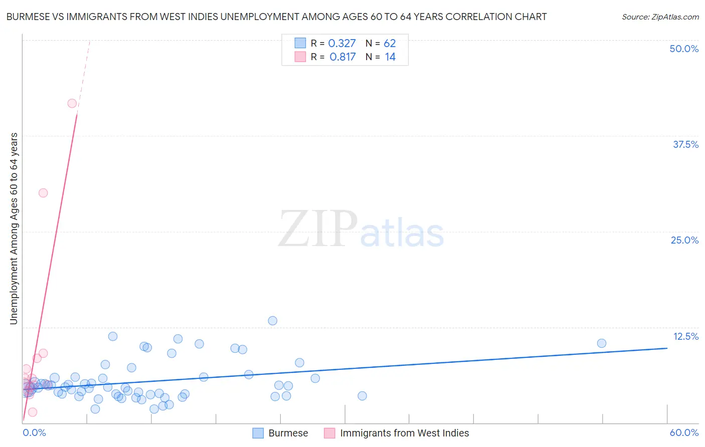 Burmese vs Immigrants from West Indies Unemployment Among Ages 60 to 64 years