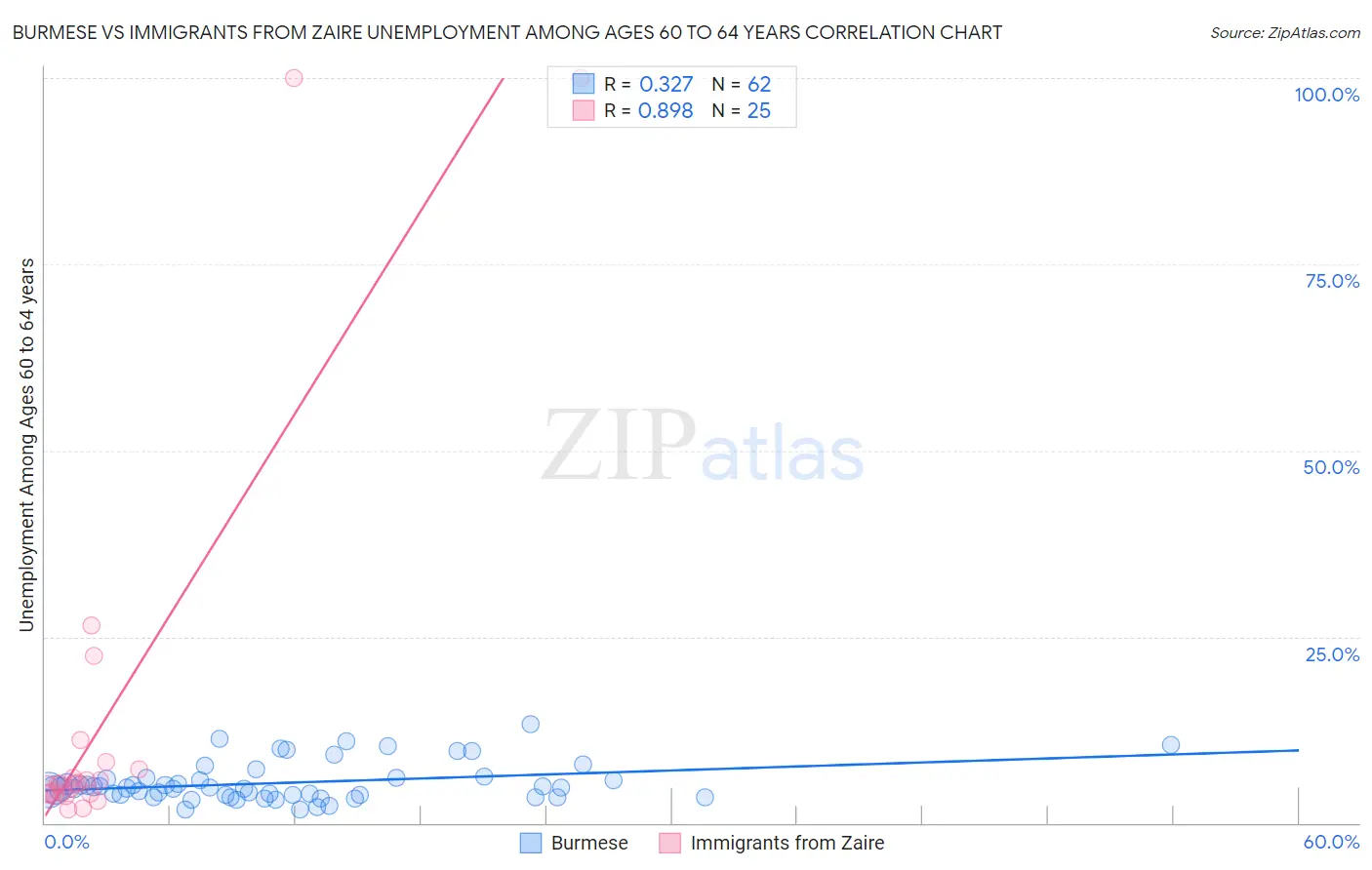 Burmese vs Immigrants from Zaire Unemployment Among Ages 60 to 64 years