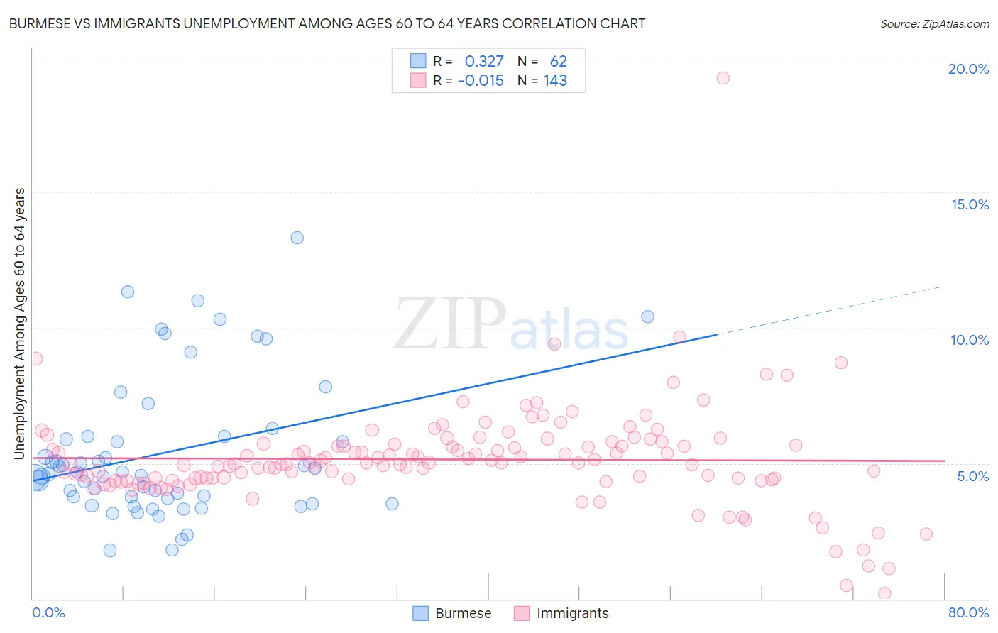 Burmese vs Immigrants Unemployment Among Ages 60 to 64 years