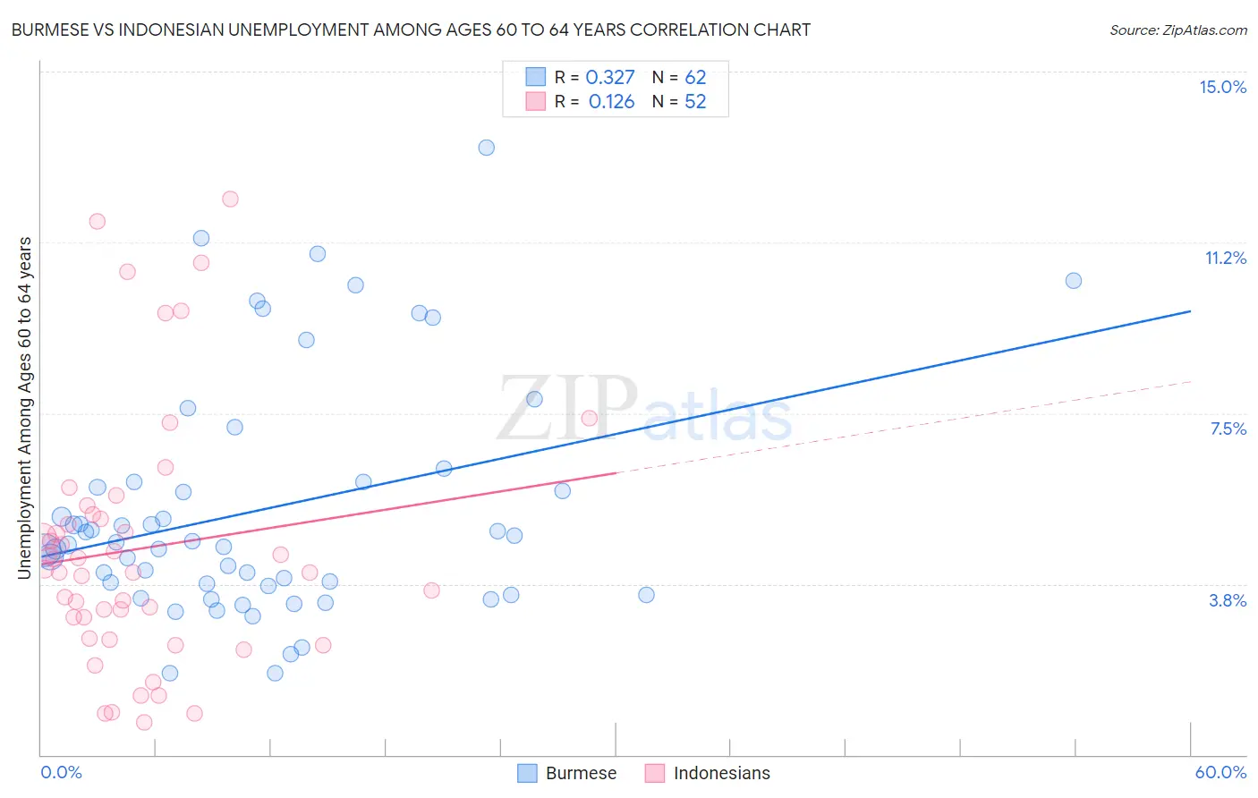 Burmese vs Indonesian Unemployment Among Ages 60 to 64 years