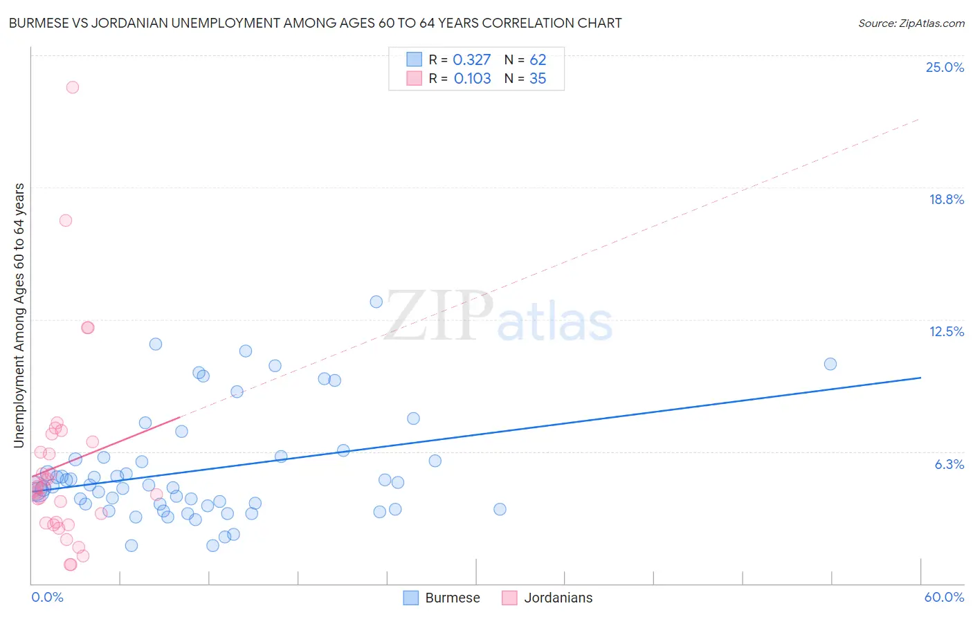 Burmese vs Jordanian Unemployment Among Ages 60 to 64 years