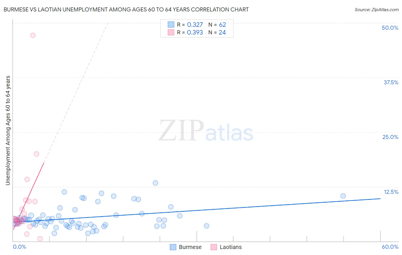 Burmese vs Laotian Unemployment Among Ages 60 to 64 years