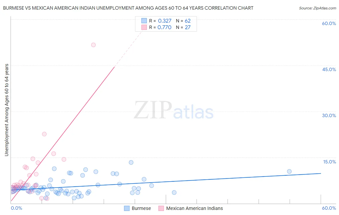 Burmese vs Mexican American Indian Unemployment Among Ages 60 to 64 years