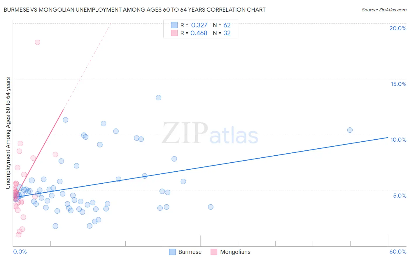 Burmese vs Mongolian Unemployment Among Ages 60 to 64 years