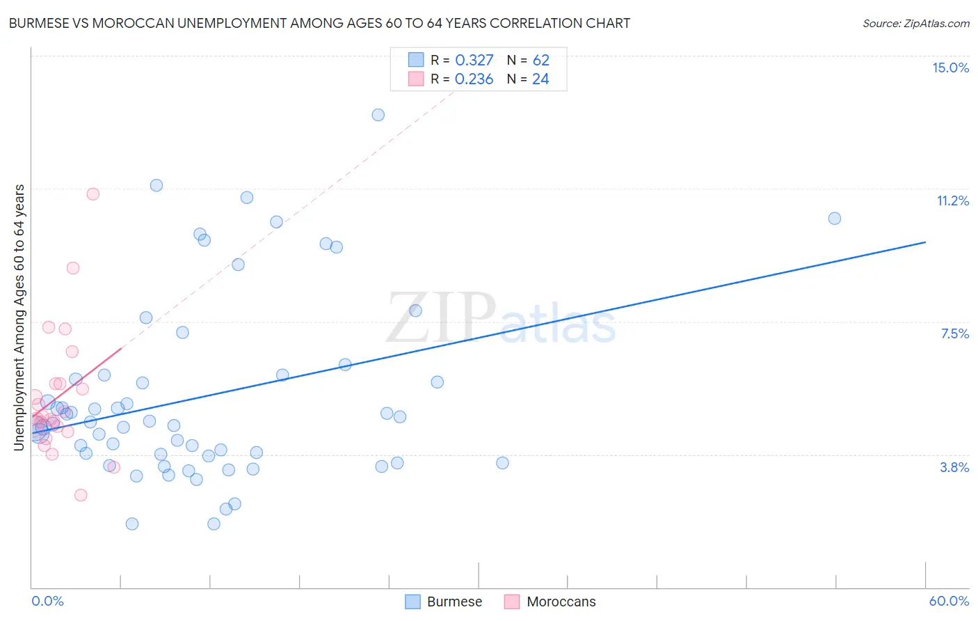 Burmese vs Moroccan Unemployment Among Ages 60 to 64 years