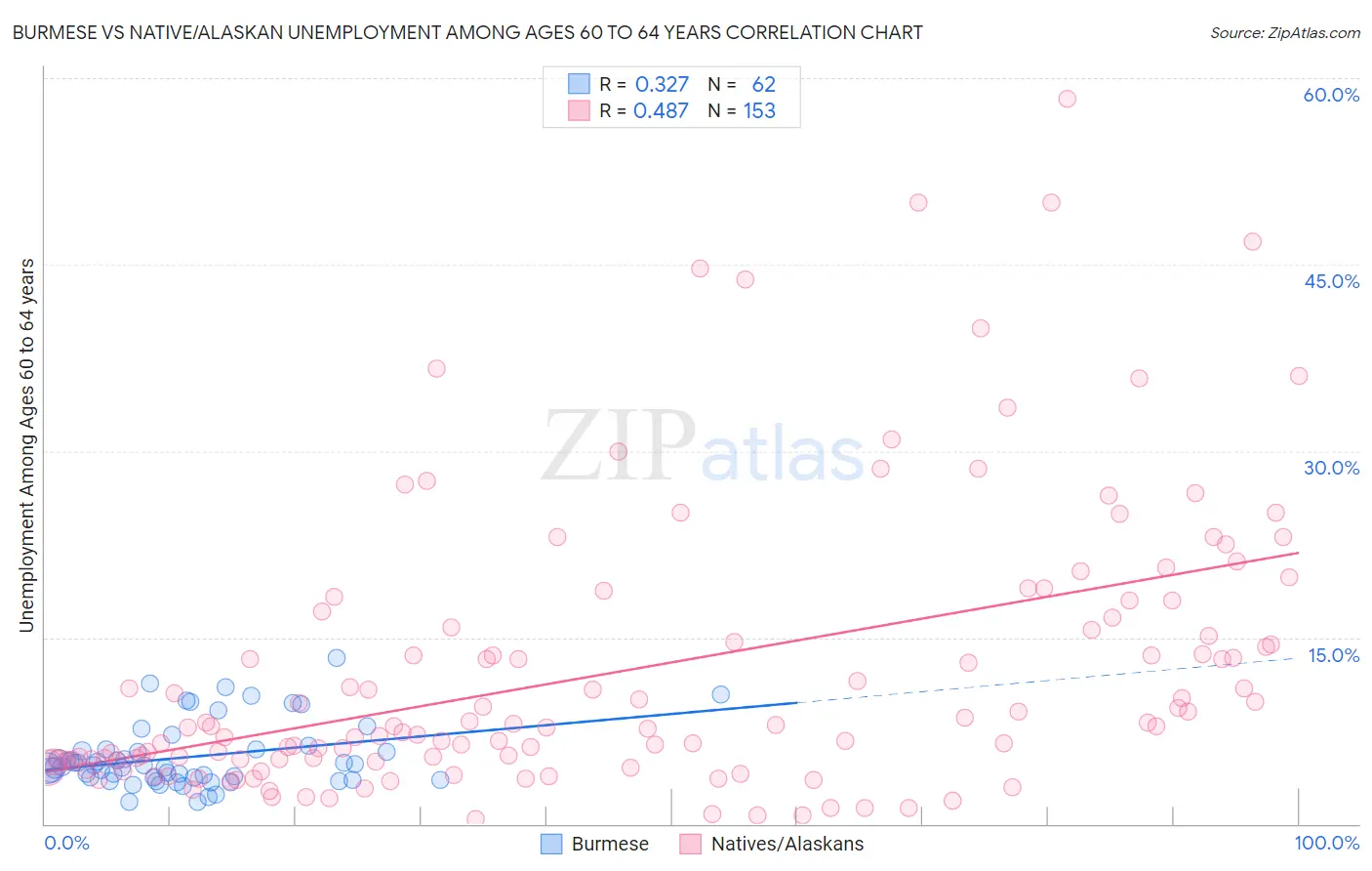 Burmese vs Native/Alaskan Unemployment Among Ages 60 to 64 years