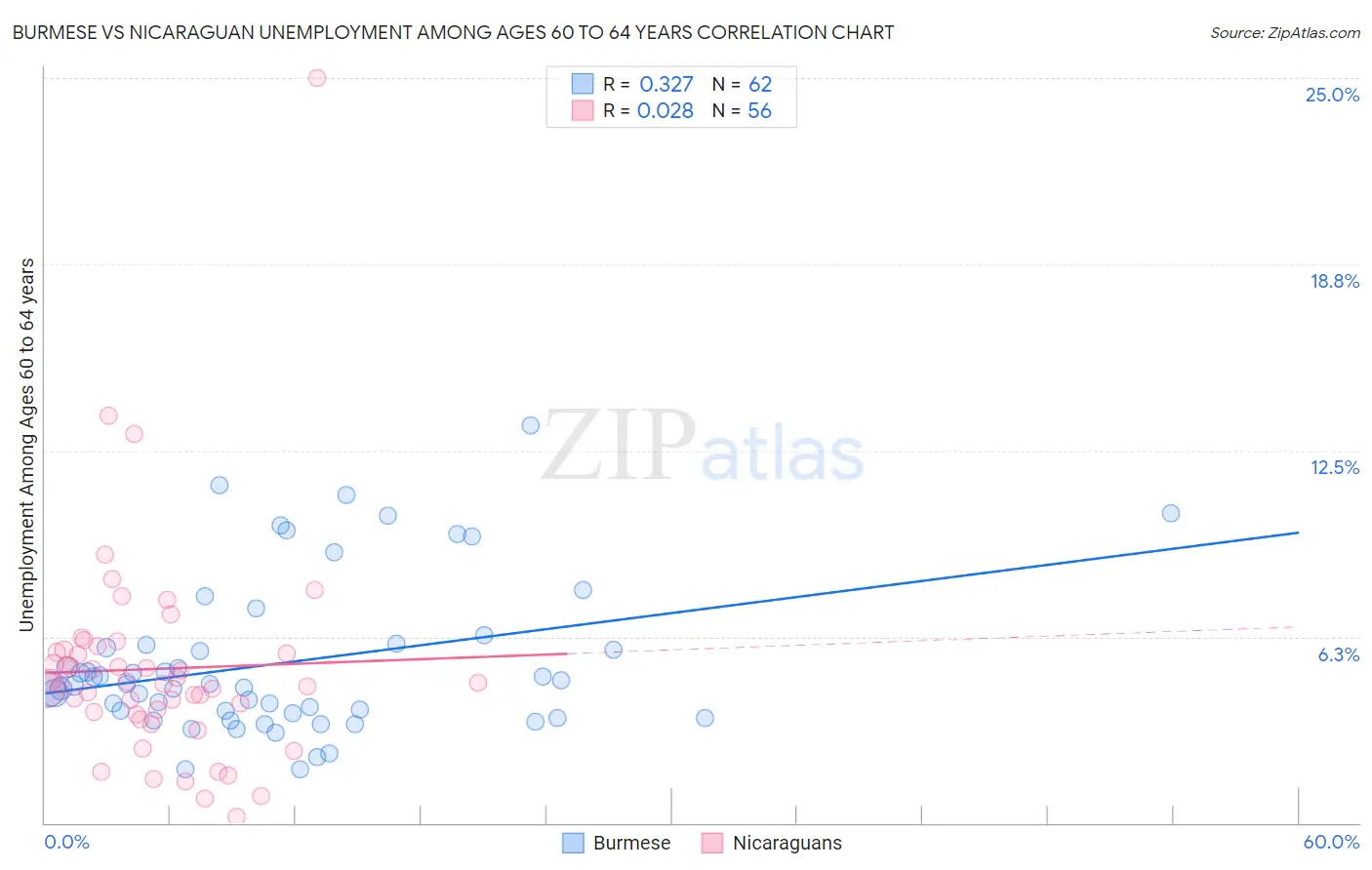 Burmese vs Nicaraguan Unemployment Among Ages 60 to 64 years