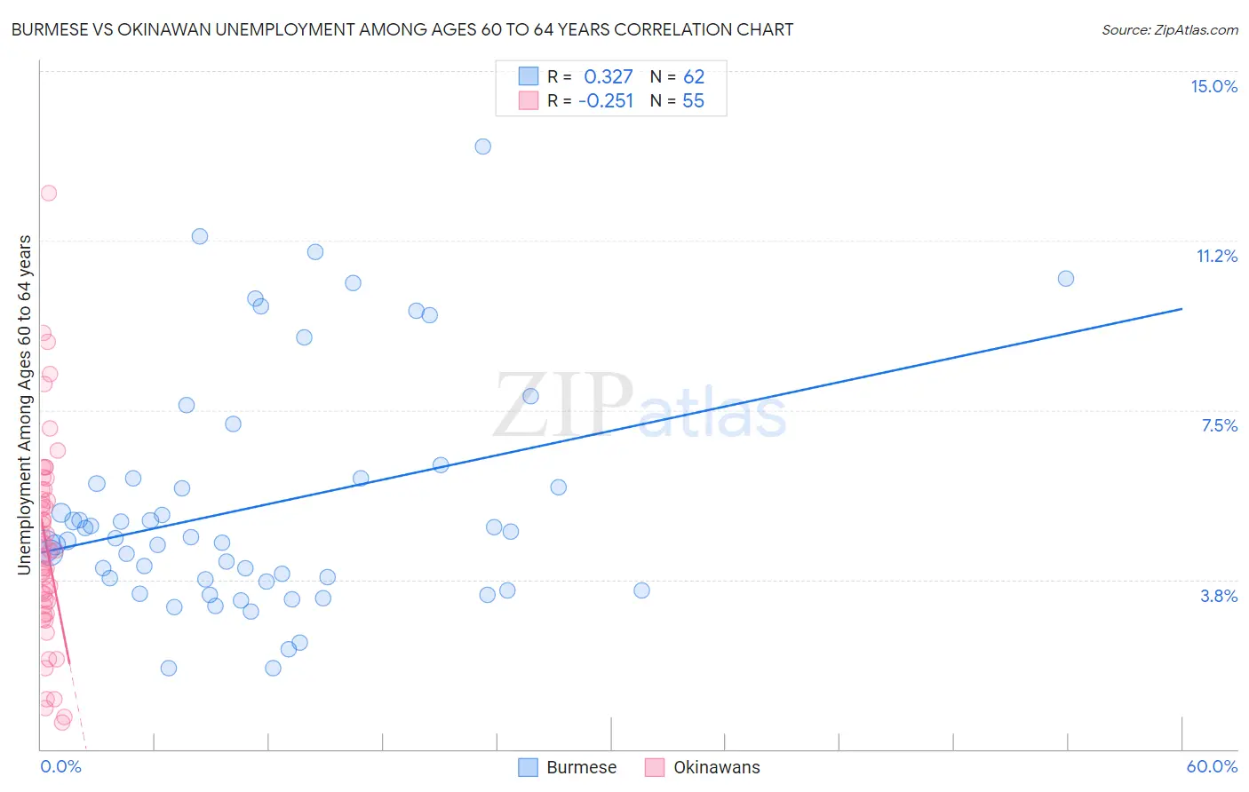 Burmese vs Okinawan Unemployment Among Ages 60 to 64 years