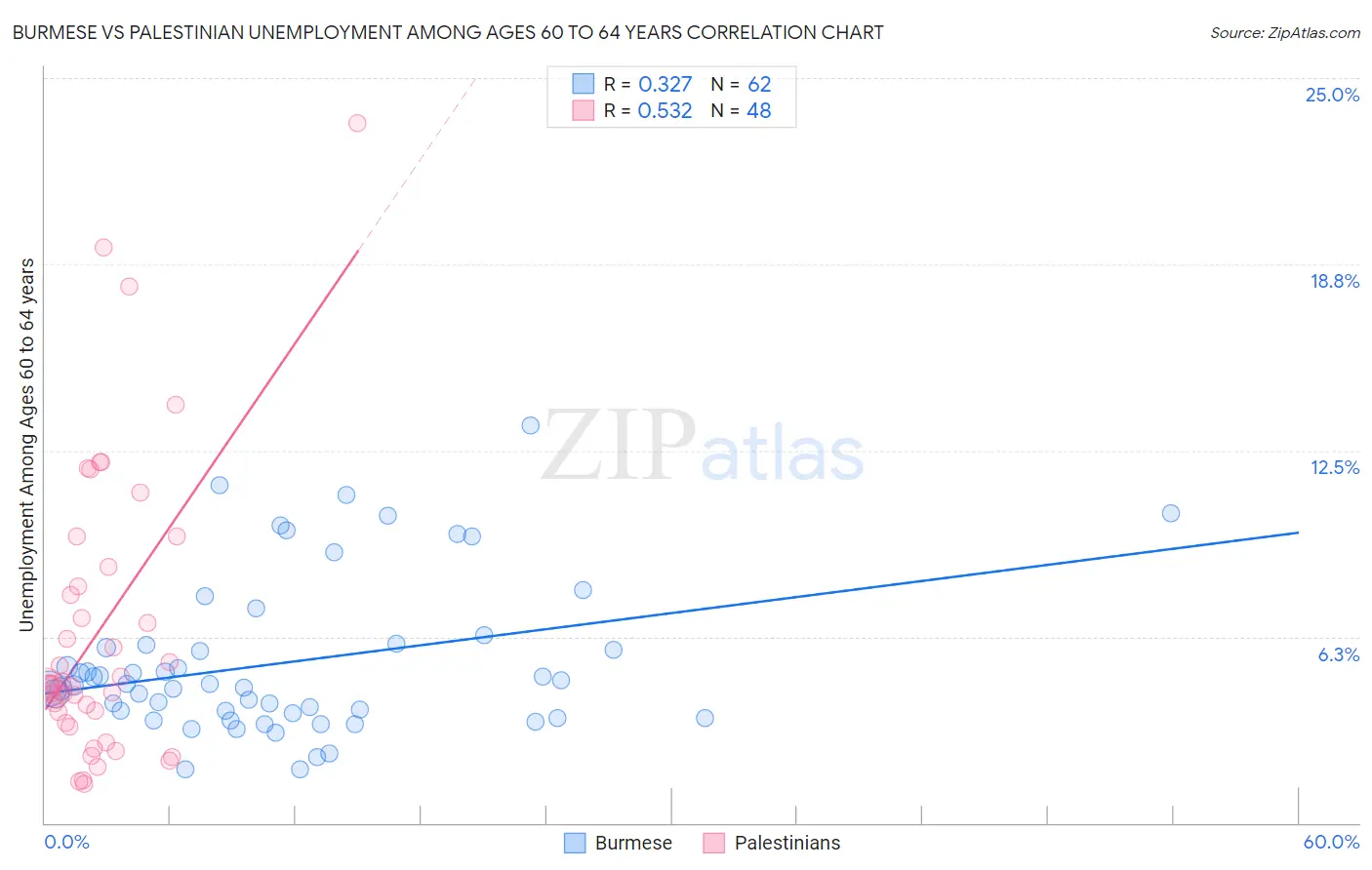 Burmese vs Palestinian Unemployment Among Ages 60 to 64 years