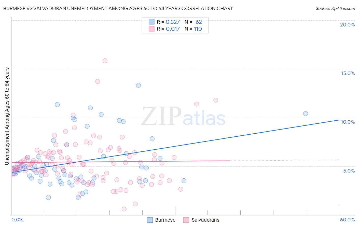 Burmese vs Salvadoran Unemployment Among Ages 60 to 64 years