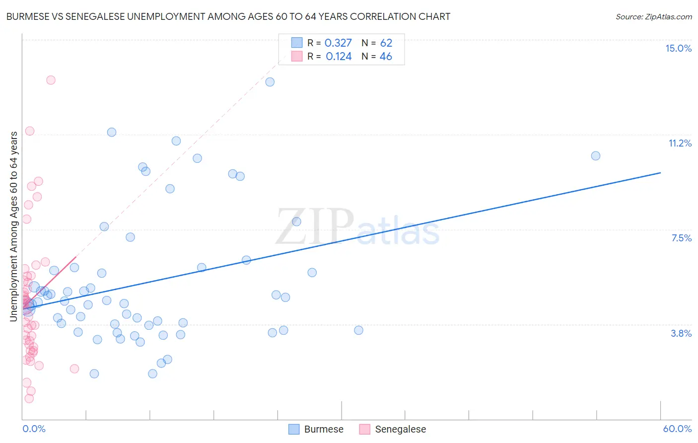 Burmese vs Senegalese Unemployment Among Ages 60 to 64 years