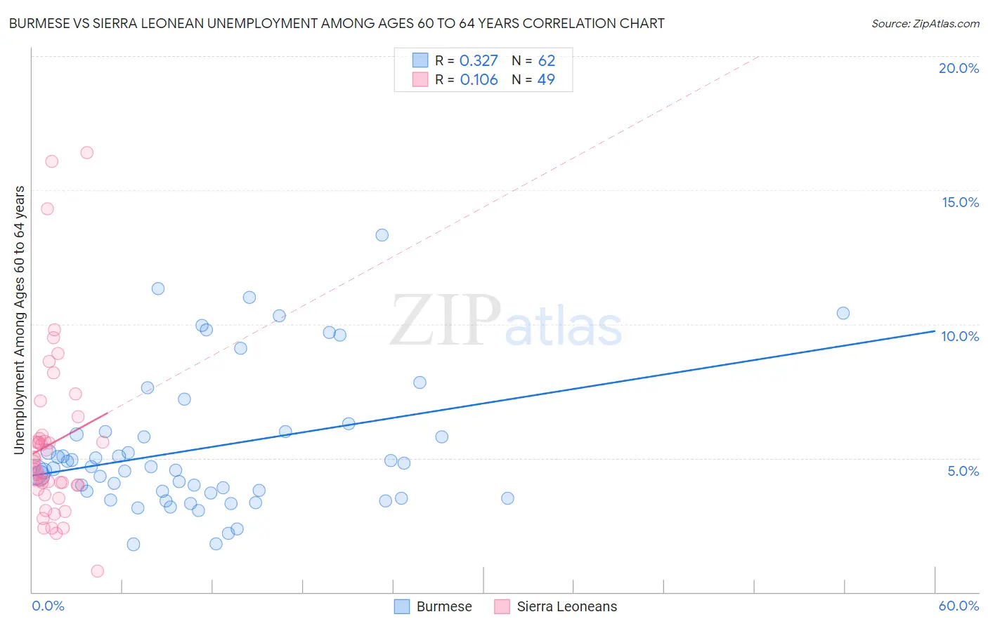 Burmese vs Sierra Leonean Unemployment Among Ages 60 to 64 years