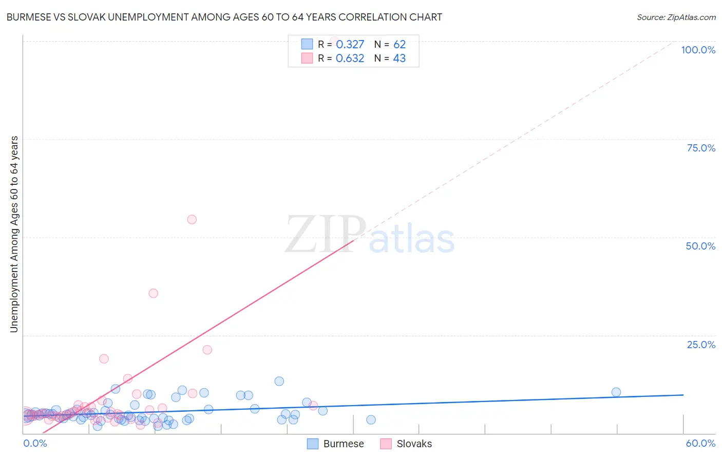 Burmese vs Slovak Unemployment Among Ages 60 to 64 years