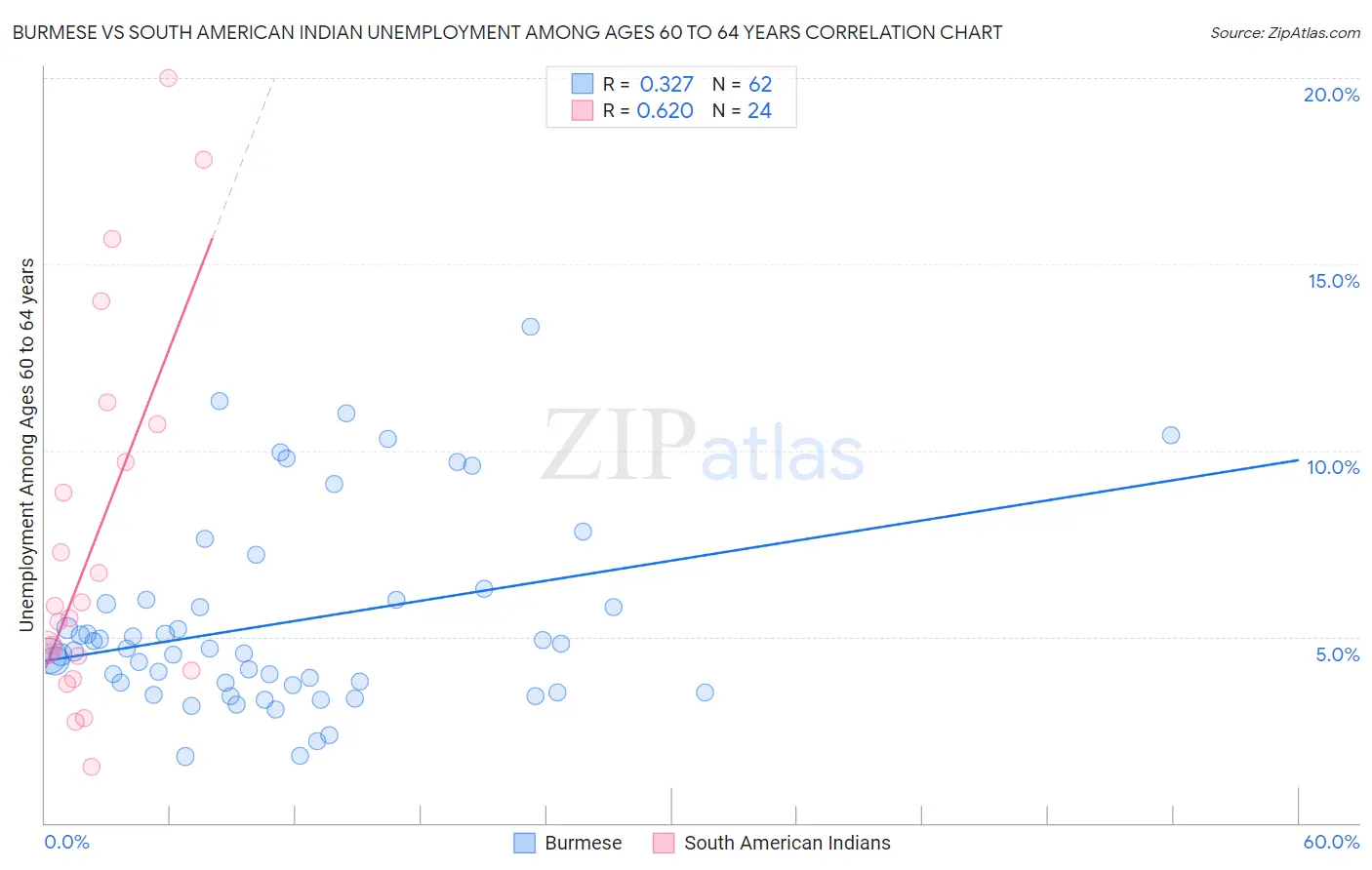Burmese vs South American Indian Unemployment Among Ages 60 to 64 years