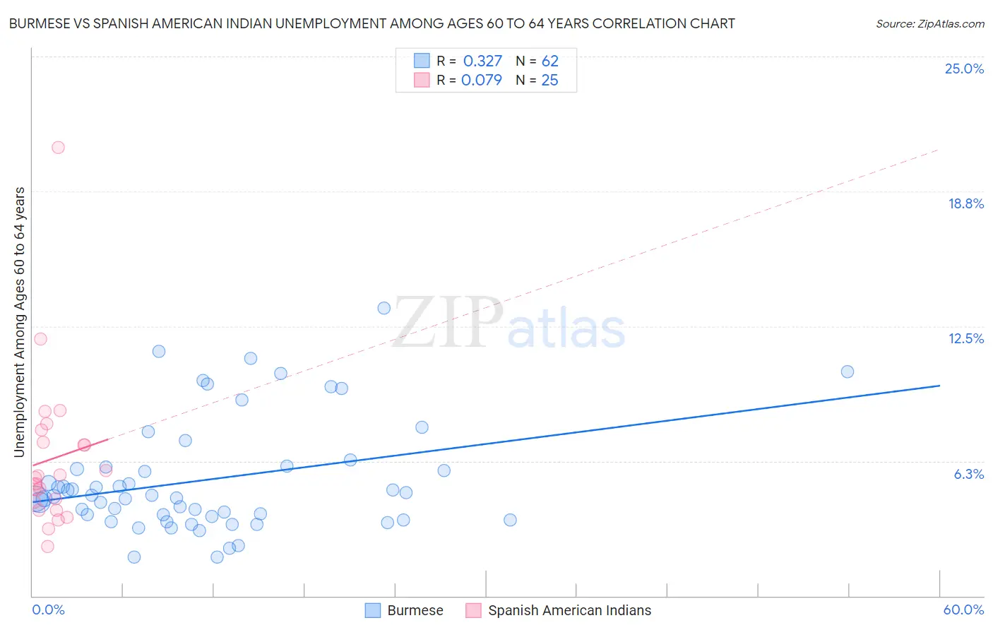 Burmese vs Spanish American Indian Unemployment Among Ages 60 to 64 years