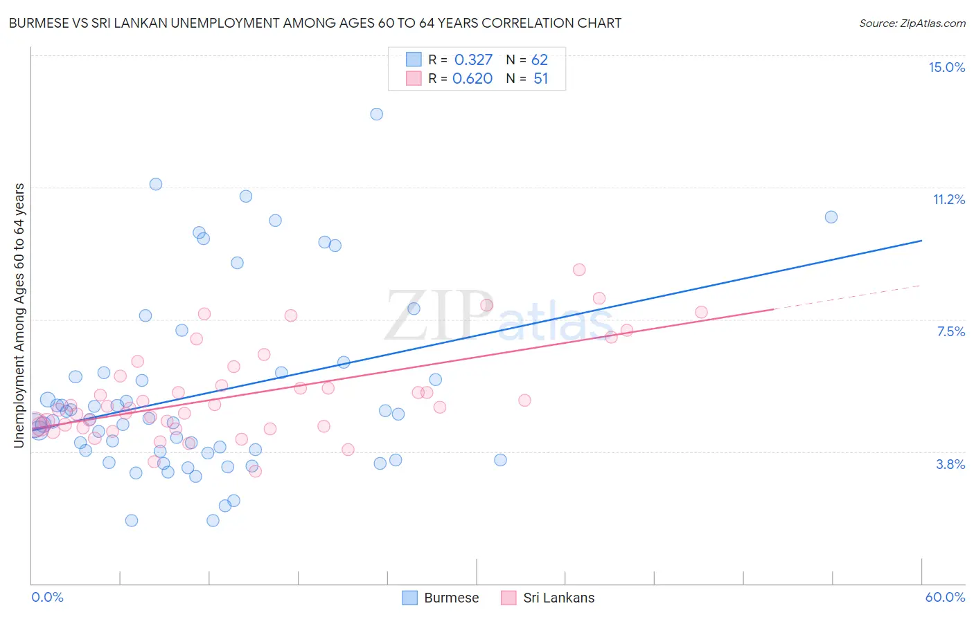 Burmese vs Sri Lankan Unemployment Among Ages 60 to 64 years
