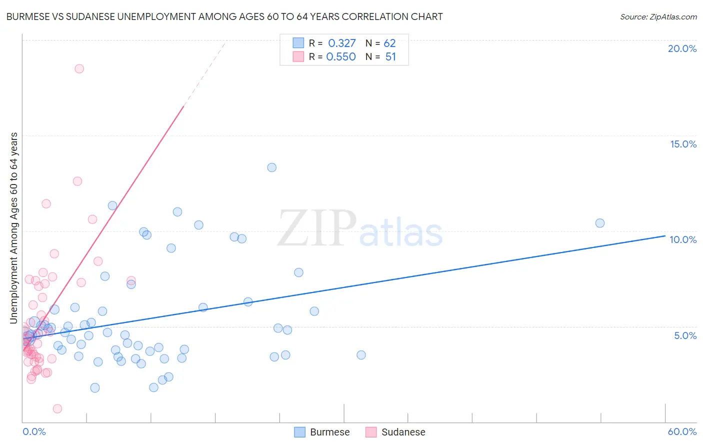 Burmese vs Sudanese Unemployment Among Ages 60 to 64 years