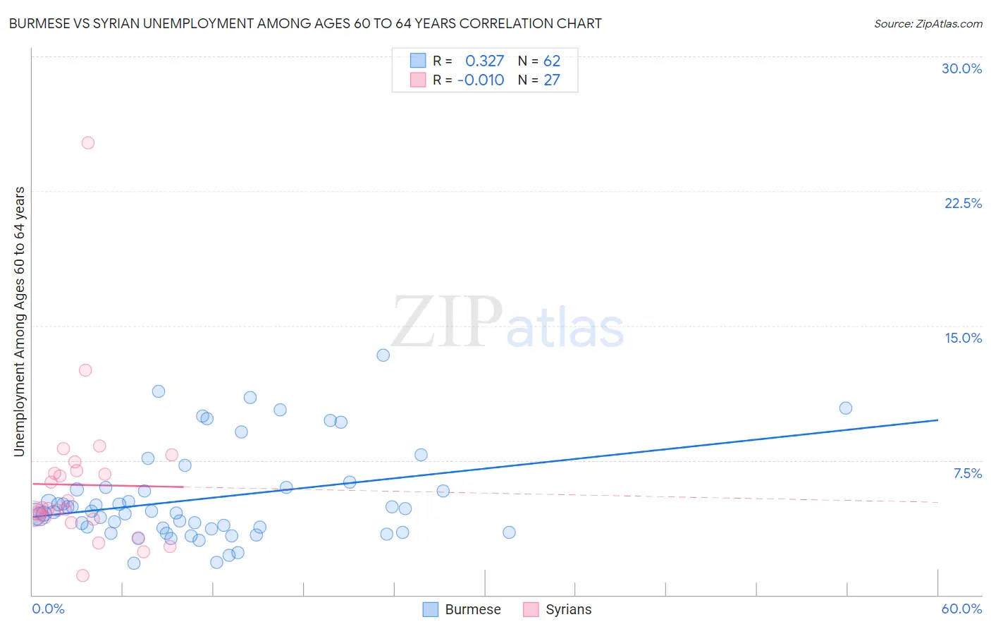 Burmese vs Syrian Unemployment Among Ages 60 to 64 years