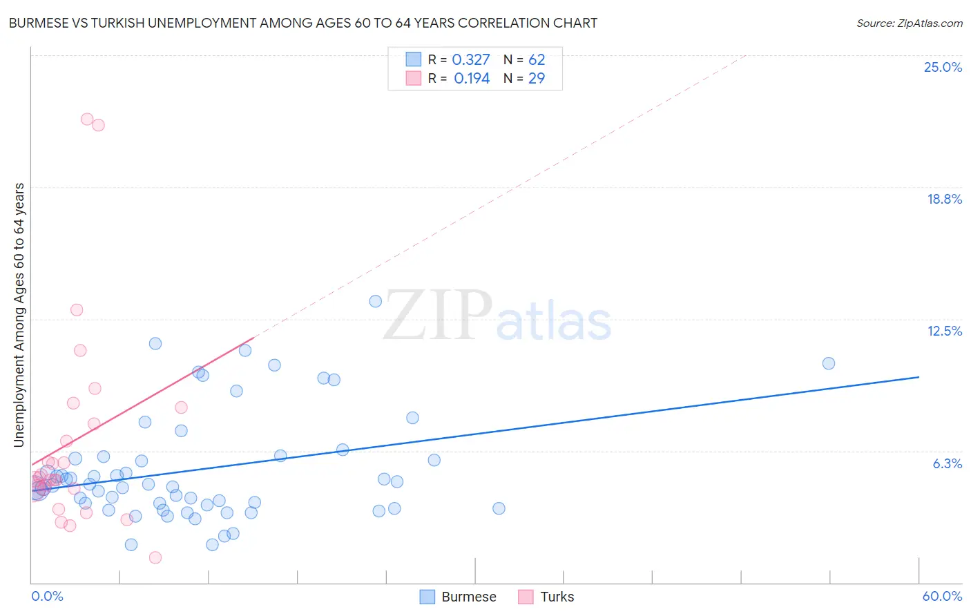 Burmese vs Turkish Unemployment Among Ages 60 to 64 years