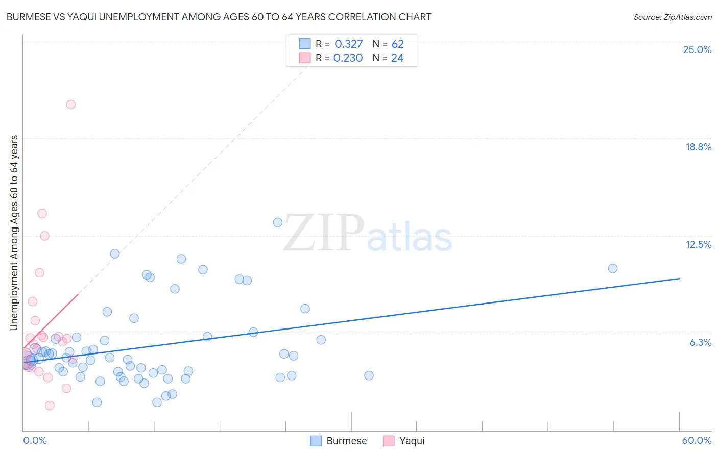 Burmese vs Yaqui Unemployment Among Ages 60 to 64 years