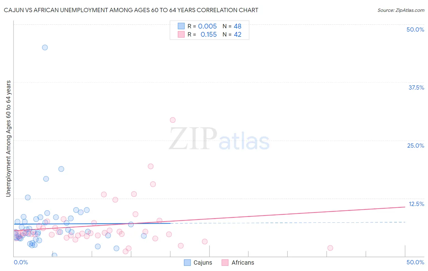 Cajun vs African Unemployment Among Ages 60 to 64 years