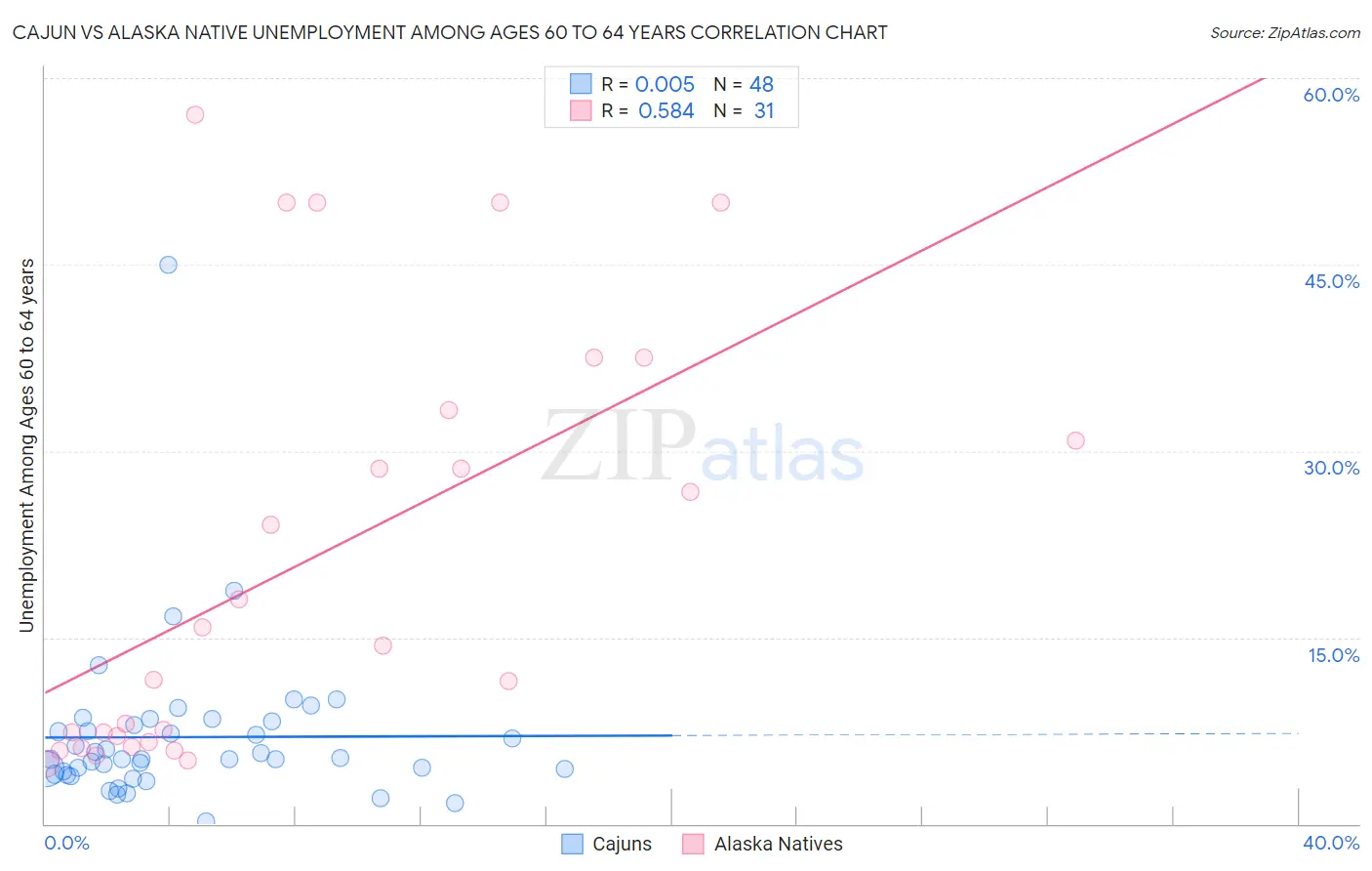 Cajun vs Alaska Native Unemployment Among Ages 60 to 64 years