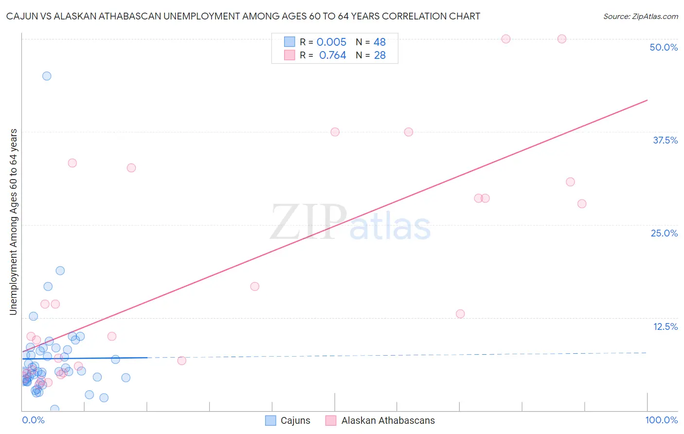 Cajun vs Alaskan Athabascan Unemployment Among Ages 60 to 64 years