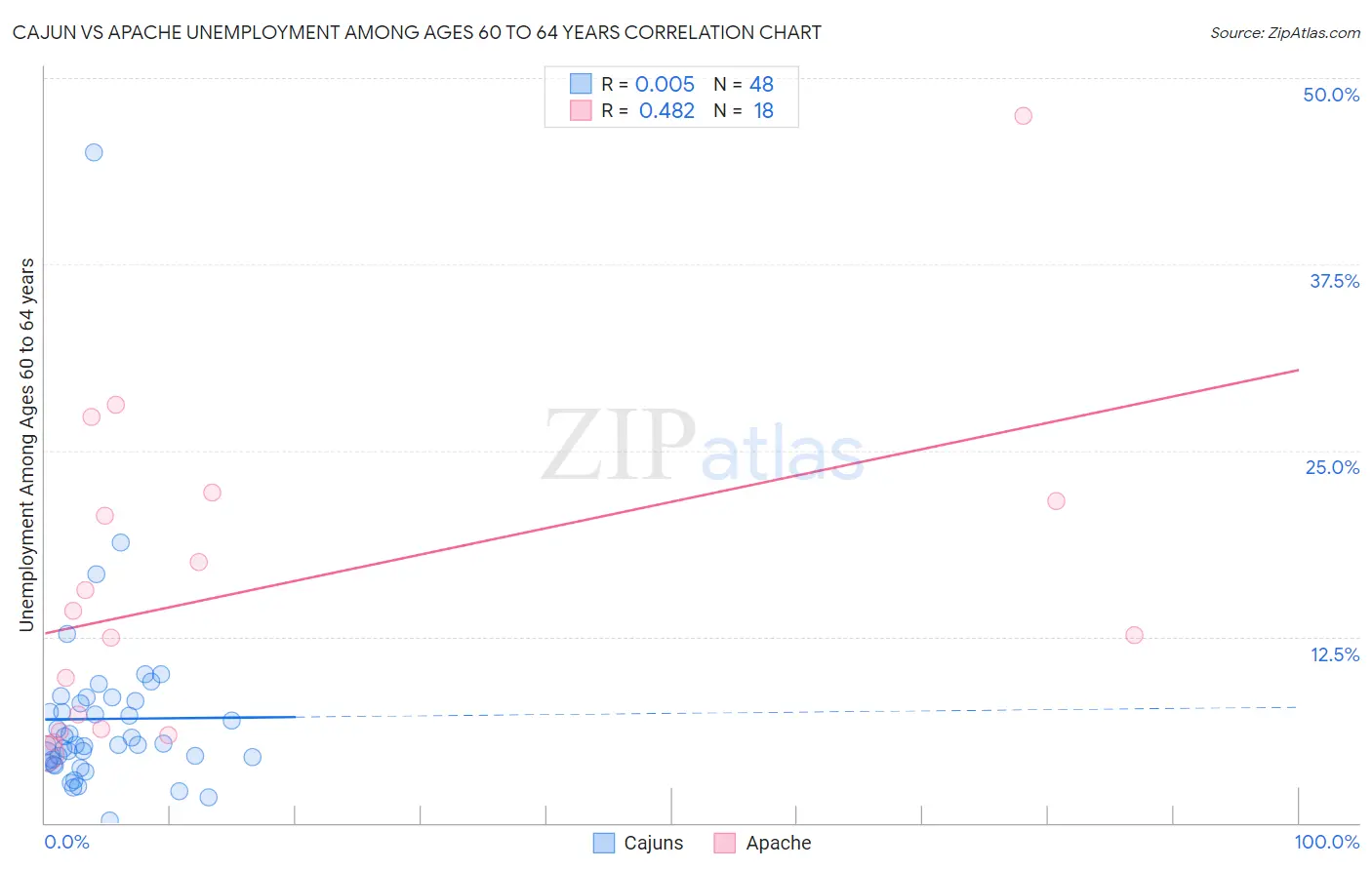 Cajun vs Apache Unemployment Among Ages 60 to 64 years