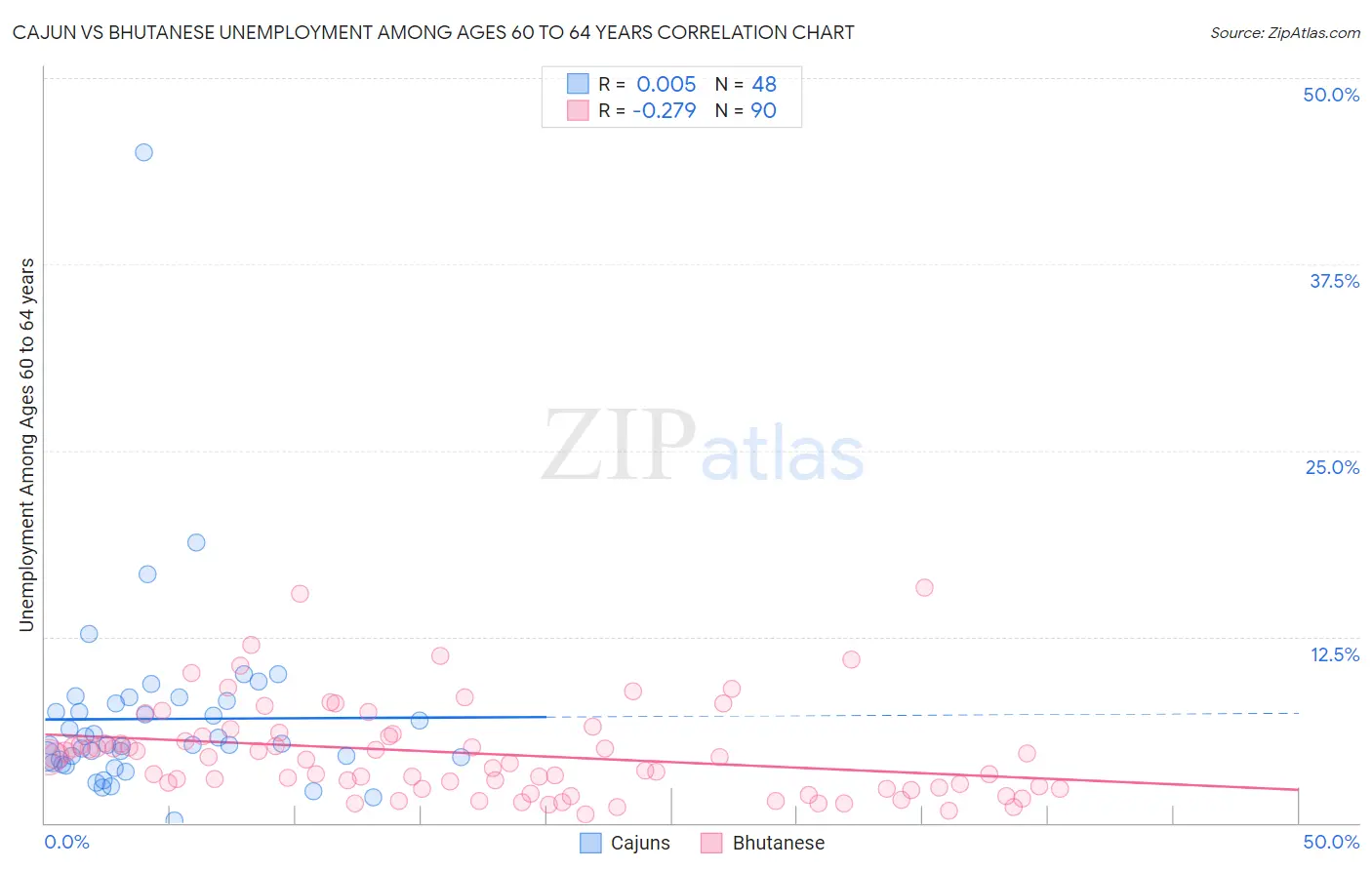 Cajun vs Bhutanese Unemployment Among Ages 60 to 64 years