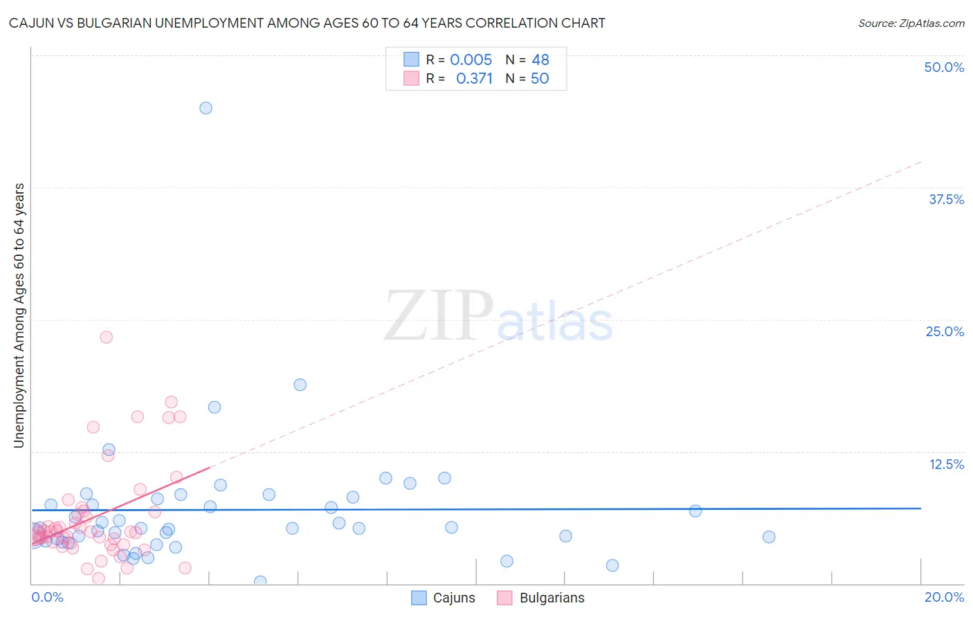 Cajun vs Bulgarian Unemployment Among Ages 60 to 64 years