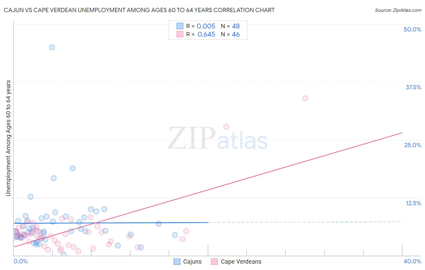 Cajun vs Cape Verdean Unemployment Among Ages 60 to 64 years
