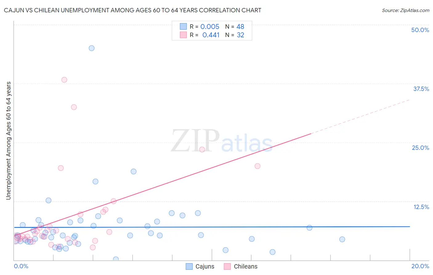 Cajun vs Chilean Unemployment Among Ages 60 to 64 years