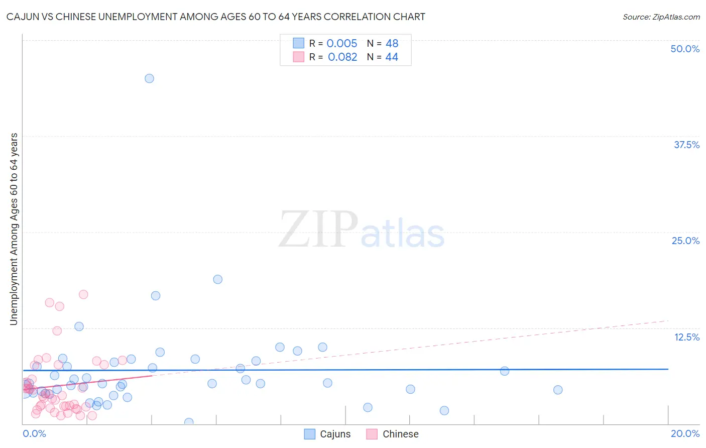 Cajun vs Chinese Unemployment Among Ages 60 to 64 years