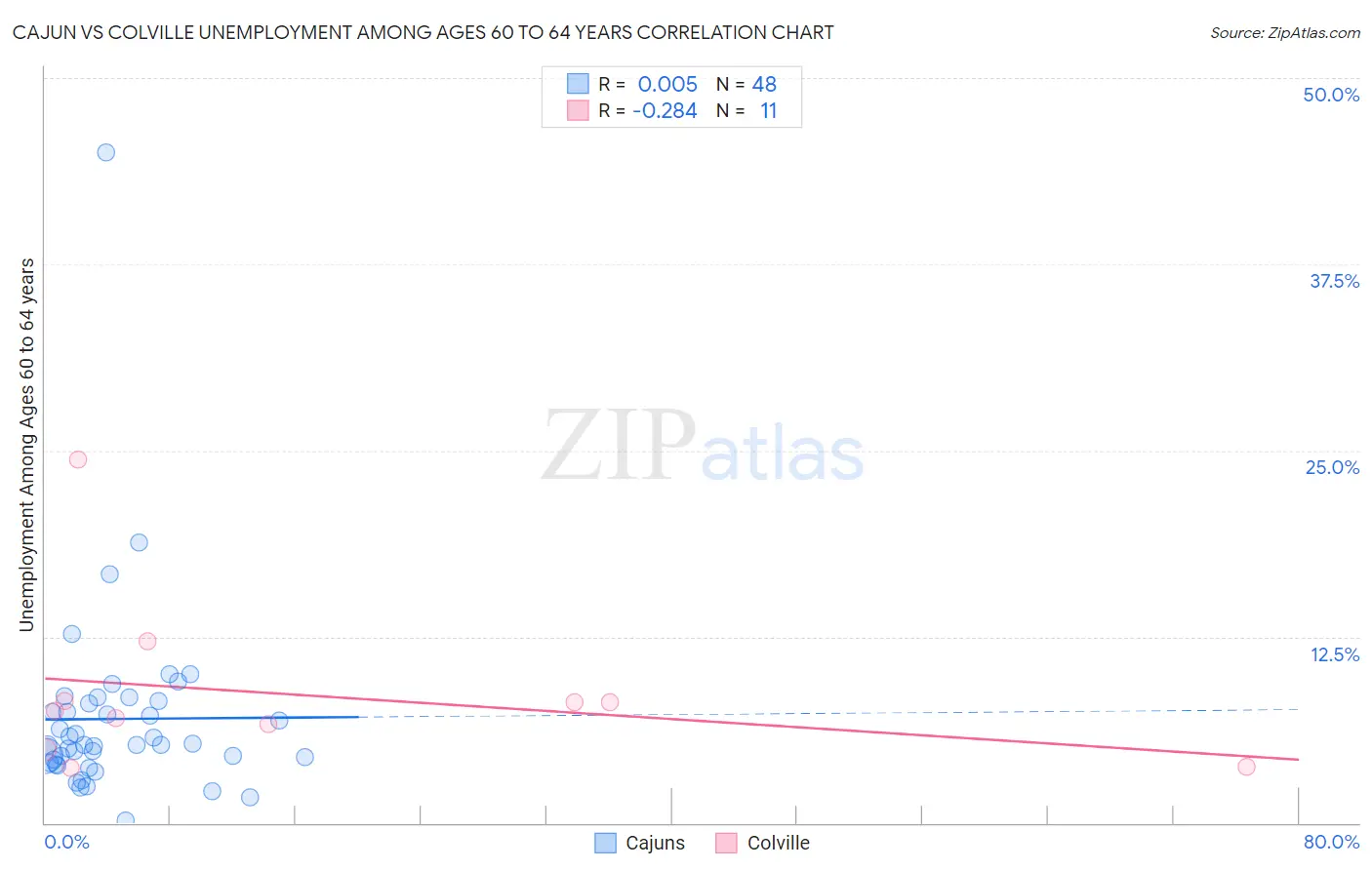 Cajun vs Colville Unemployment Among Ages 60 to 64 years