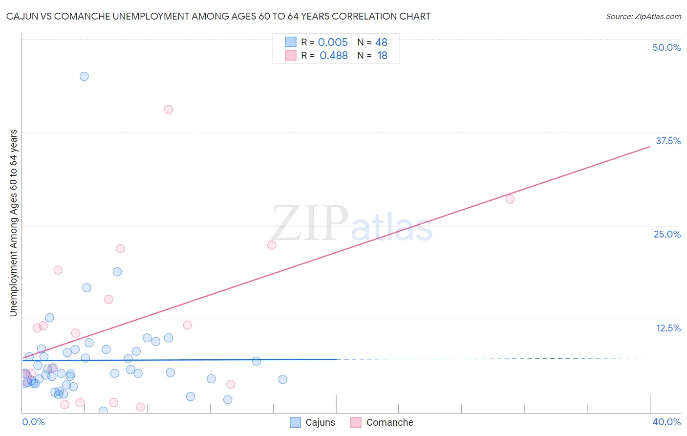 Cajun vs Comanche Unemployment Among Ages 60 to 64 years