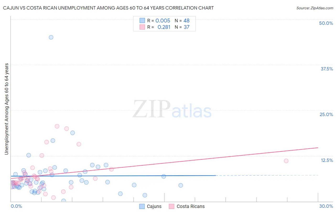 Cajun vs Costa Rican Unemployment Among Ages 60 to 64 years