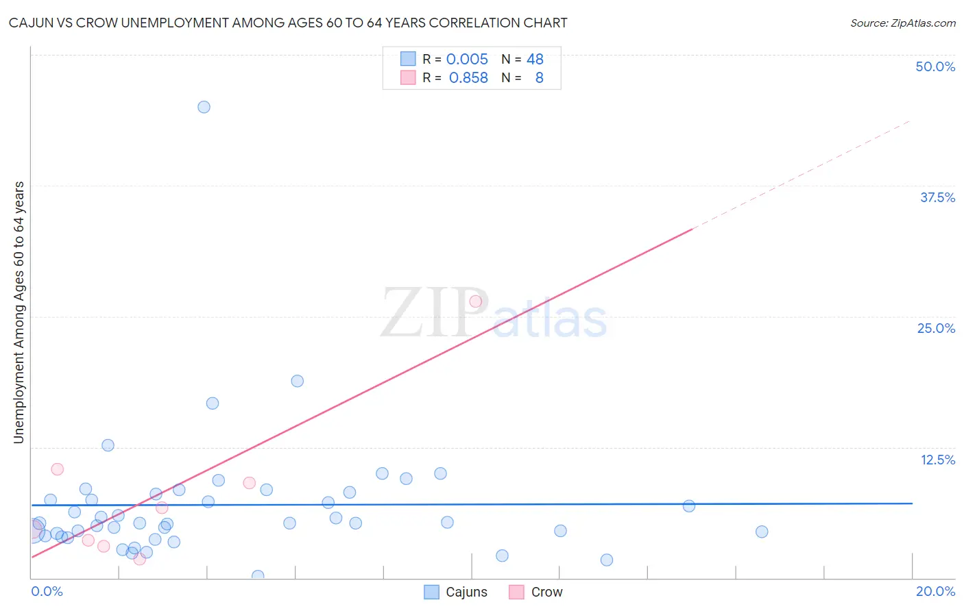 Cajun vs Crow Unemployment Among Ages 60 to 64 years