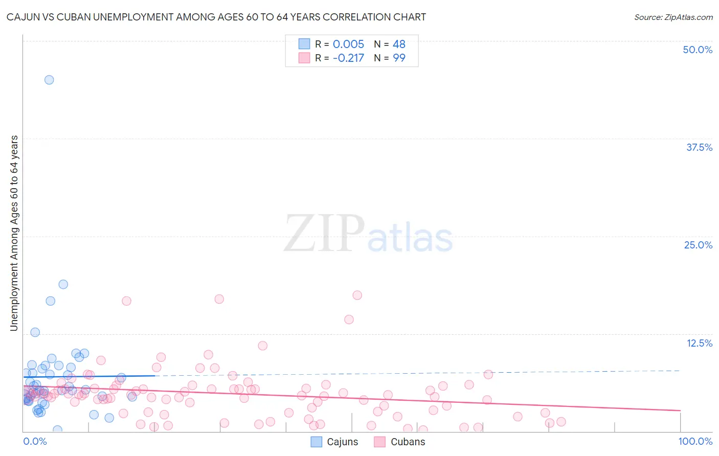 Cajun vs Cuban Unemployment Among Ages 60 to 64 years