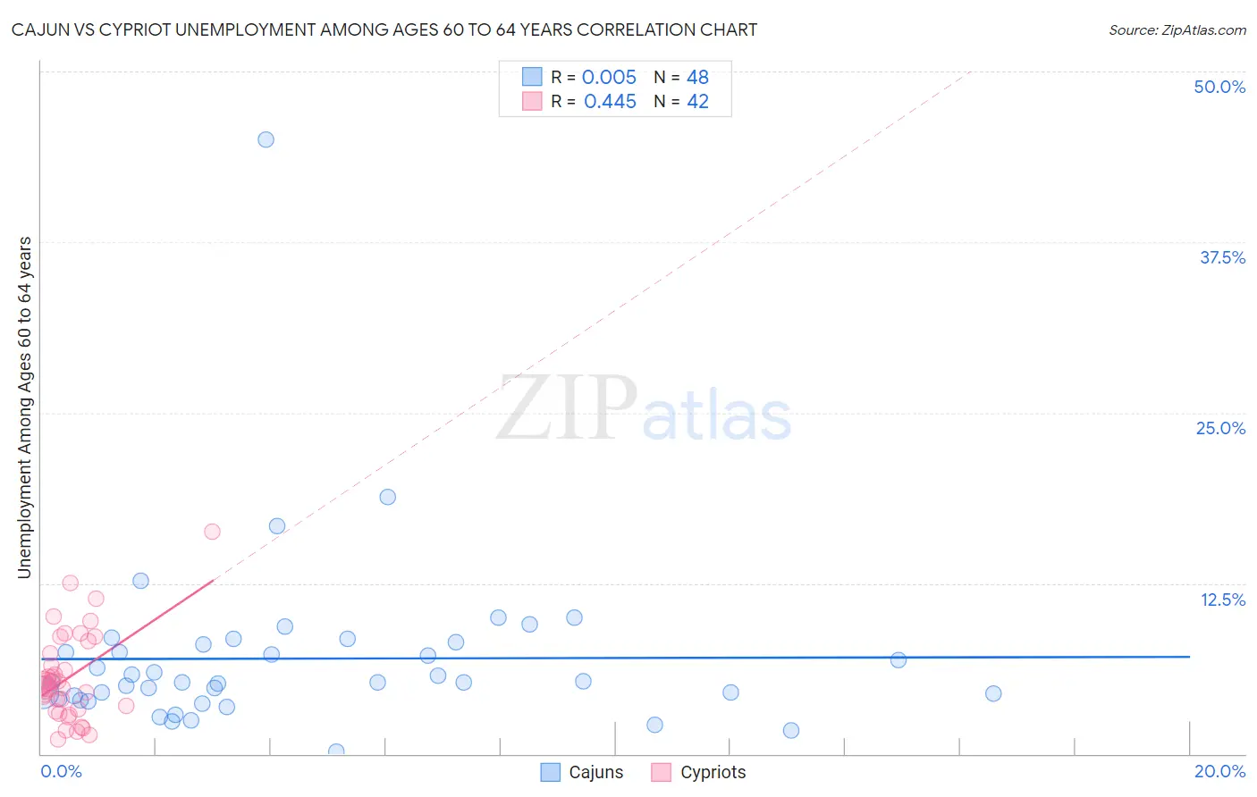 Cajun vs Cypriot Unemployment Among Ages 60 to 64 years