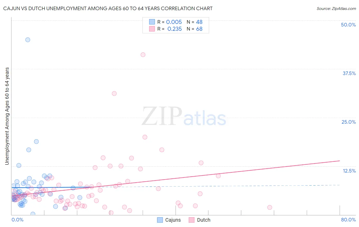 Cajun vs Dutch Unemployment Among Ages 60 to 64 years
