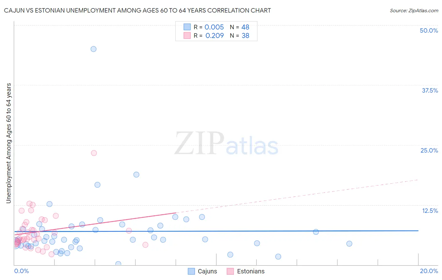 Cajun vs Estonian Unemployment Among Ages 60 to 64 years