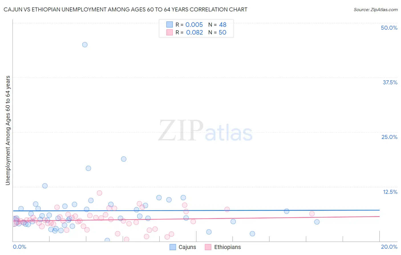 Cajun vs Ethiopian Unemployment Among Ages 60 to 64 years