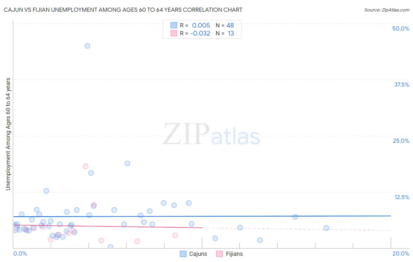 Cajun vs Fijian Unemployment Among Ages 60 to 64 years