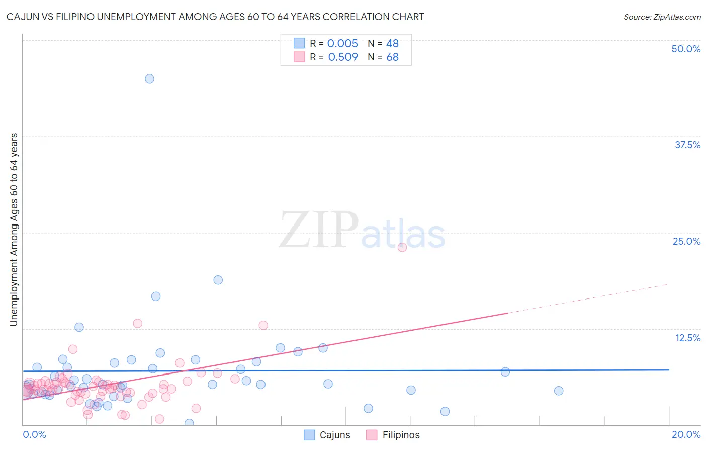 Cajun vs Filipino Unemployment Among Ages 60 to 64 years