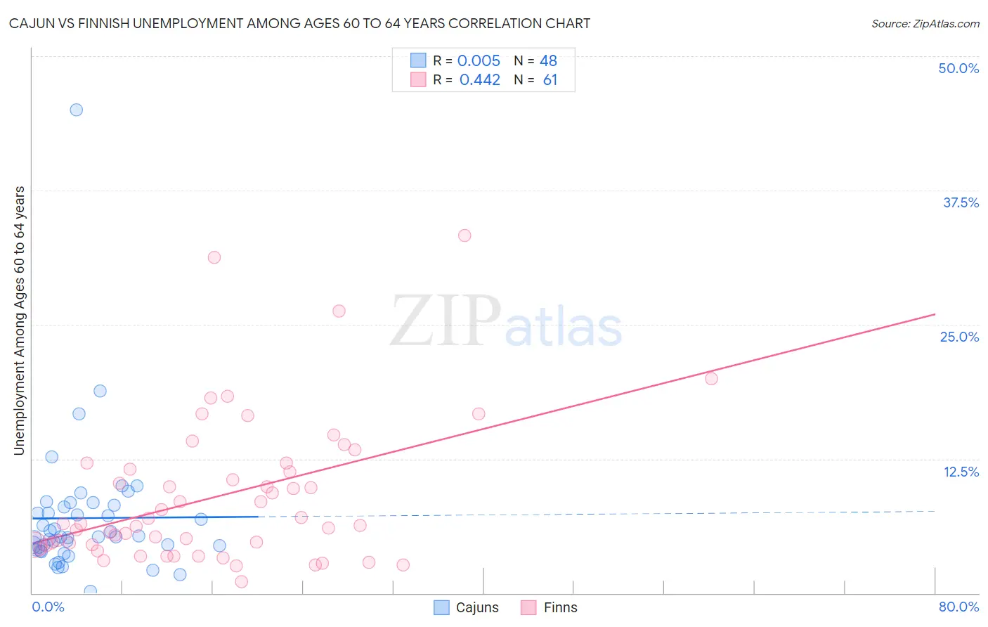 Cajun vs Finnish Unemployment Among Ages 60 to 64 years