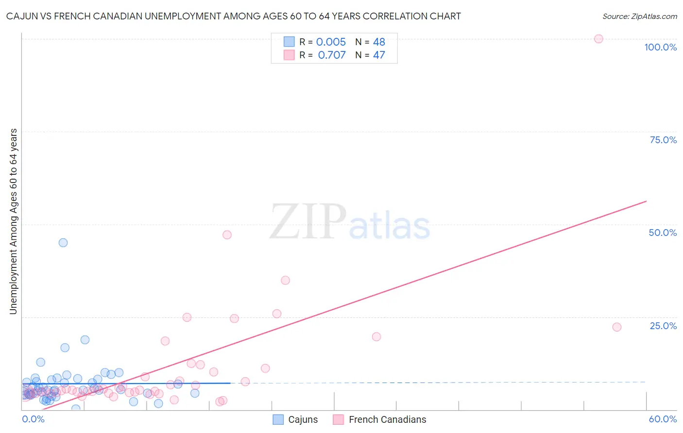 Cajun vs French Canadian Unemployment Among Ages 60 to 64 years